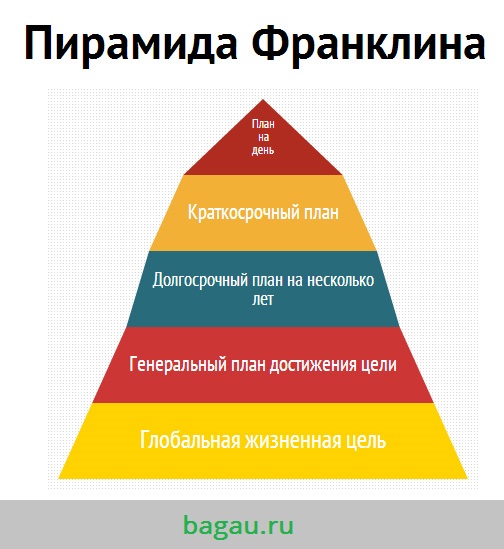 Пирамида Франклина bagau.ru